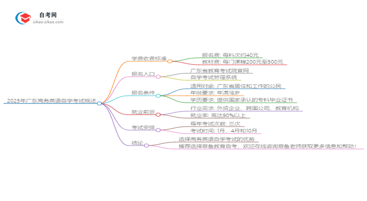 2025年广东自学考试商务英语学费收费标准思维导图