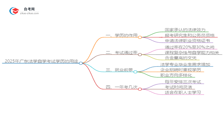 2025年广东法学自学考试学历有什么用？思维导图