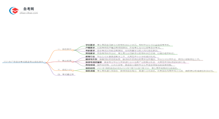 2025年广东自学考试英语专业报名条件思维导图