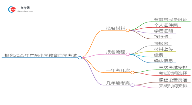 报名2025广东小学教育自学考试需准备哪些材料？思维导图