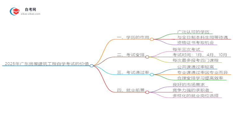 2025年广东房屋建筑工程自学考试学历有什么用？思维导图