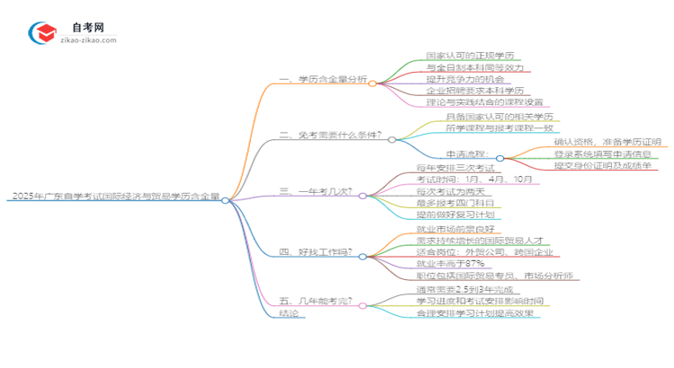 2025年广东自学考试国际经济与贸易学历含金量思维导图
