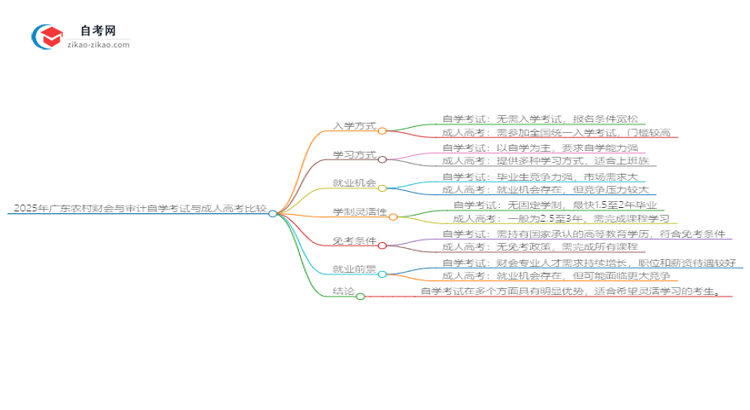 2025年广东农村财会与审计自学考试与成人高考哪个好?思维导图