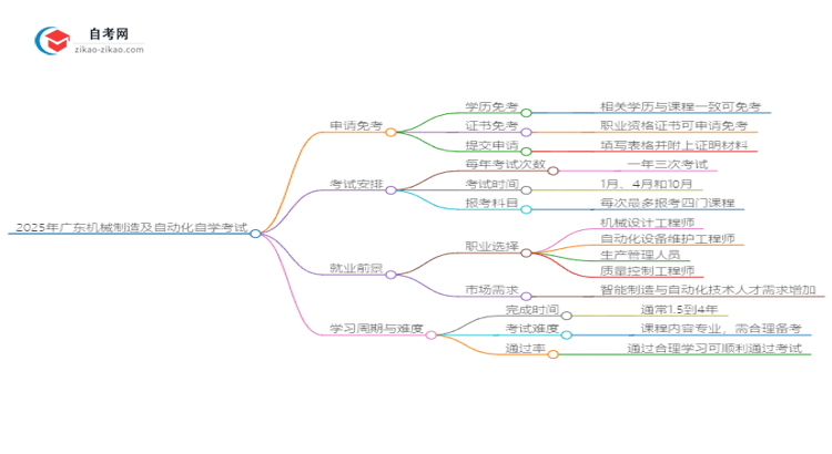 2025年广东机械制造及自动化自学考试如何申请免考?思维导图