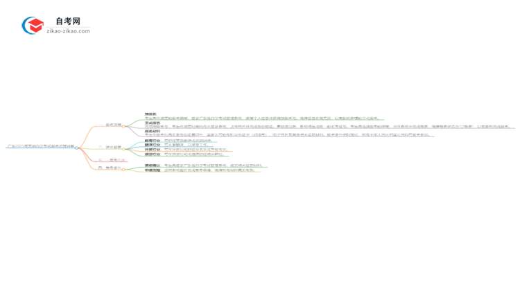 广东2025年英语自学考试报名流程讲解思维导图