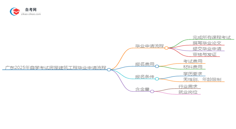 广东2025年自学考试房屋建筑工程毕业申请全部流程思维导图