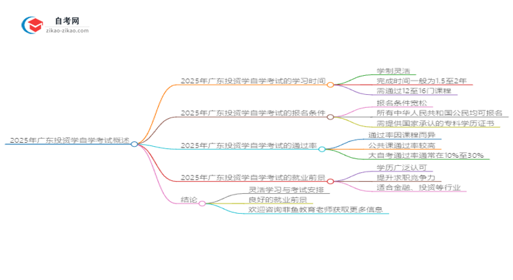 2025年广东投资学自学考试需要多久能读完？思维导图