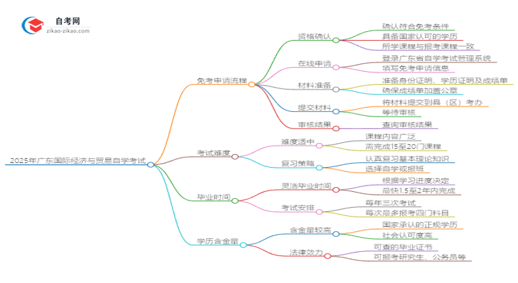 2025年广东国际经济与贸易自学考试如何申请免考?思维导图