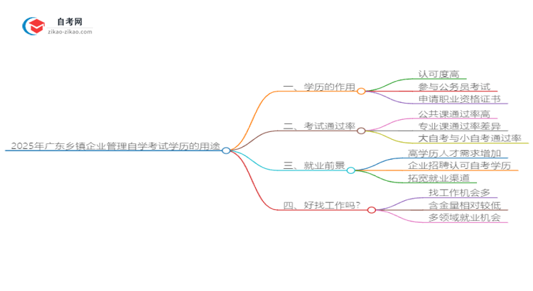 2025年广东乡镇企业管理自学考试学历有什么用？思维导图