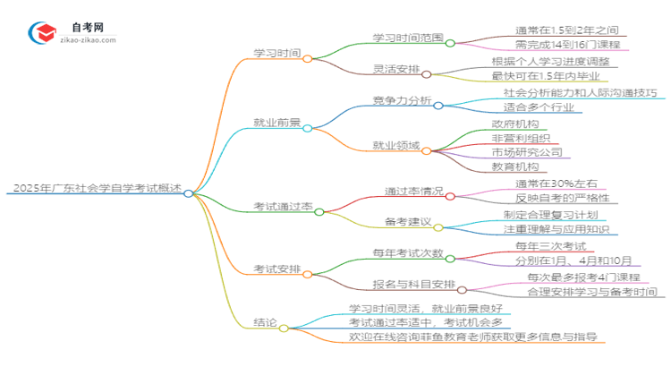 2025年广东社会学自学考试需要多久能读完？思维导图