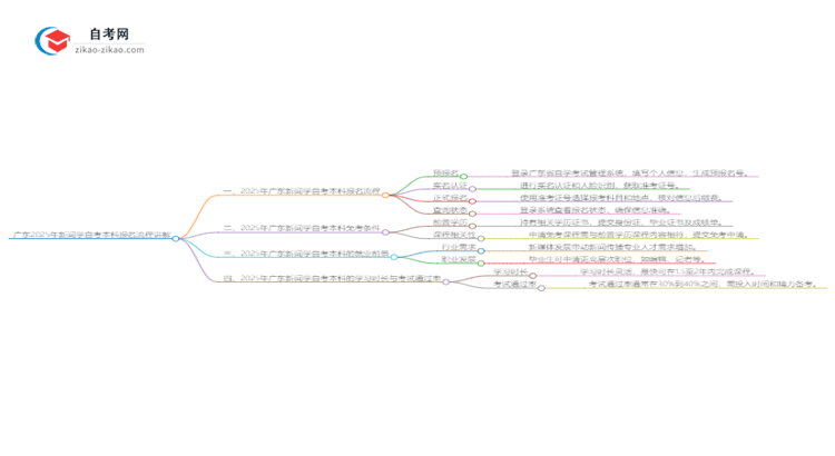 【保姆级】广东2025年新闻学自考本科报名流程讲解