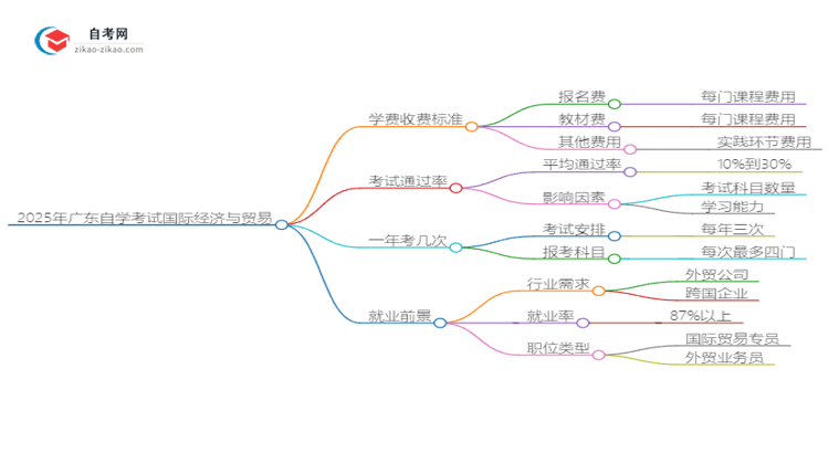 2025年广东自学考试国际经济与贸易学费收费标准思维导图