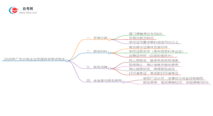 2025年广东乡镇企业管理自学考试需要考多少分通过？思维导图