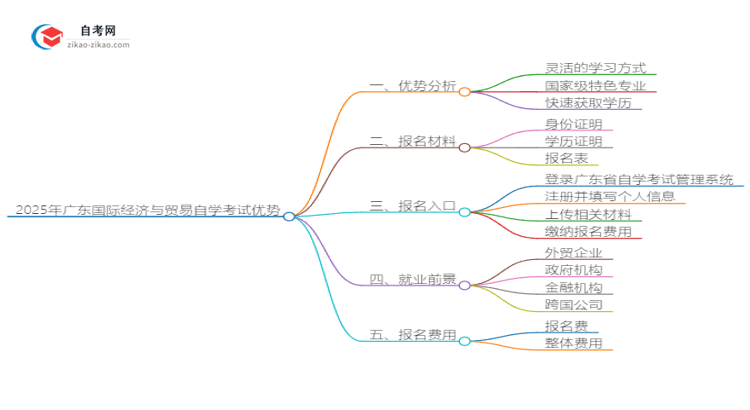 2025年广东国际经济与贸易读自学考试有哪些优势？思维导图