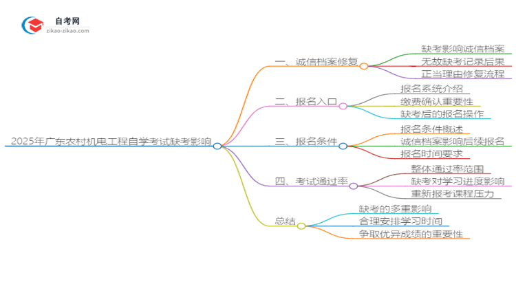 2025年广东农村机电工程自学考试缺考会有什么影响？思维导图