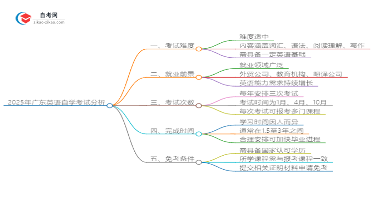 2025年广东英语自学考试难度分析思维导图