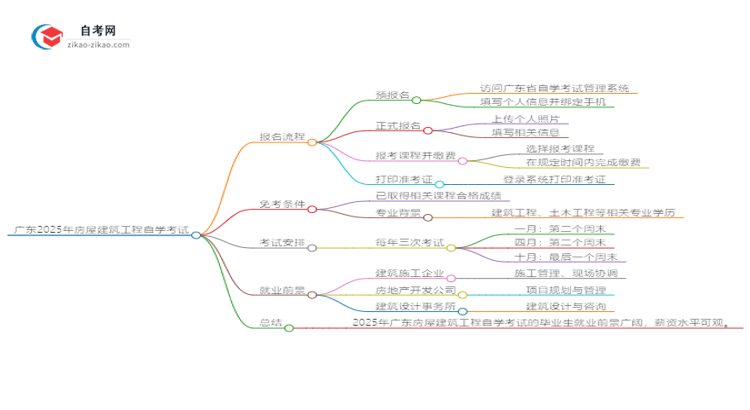 广东2025年房屋建筑工程自学考试报名流程讲解思维导图