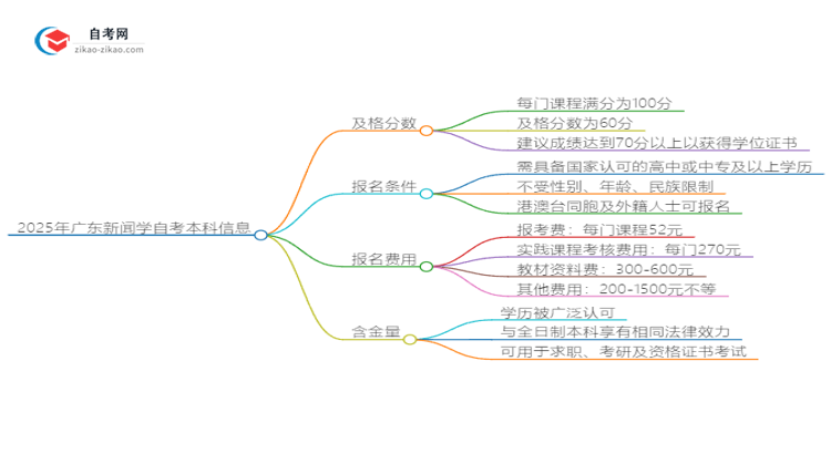 2025年广东新闻学自考本科需要考多少分通过？思维导图