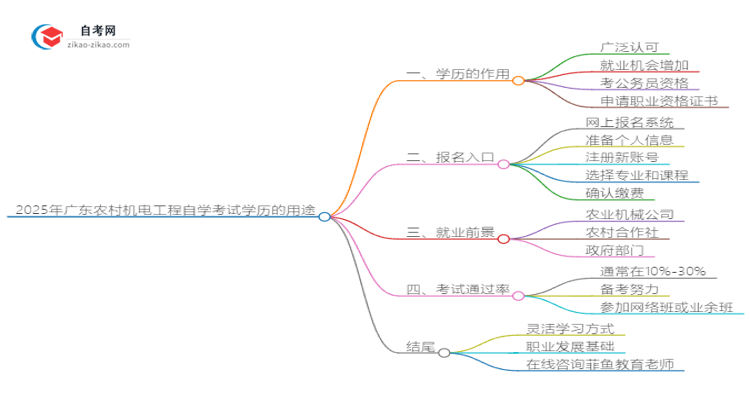 2025年广东农村机电工程自学考试学历有什么用？思维导图