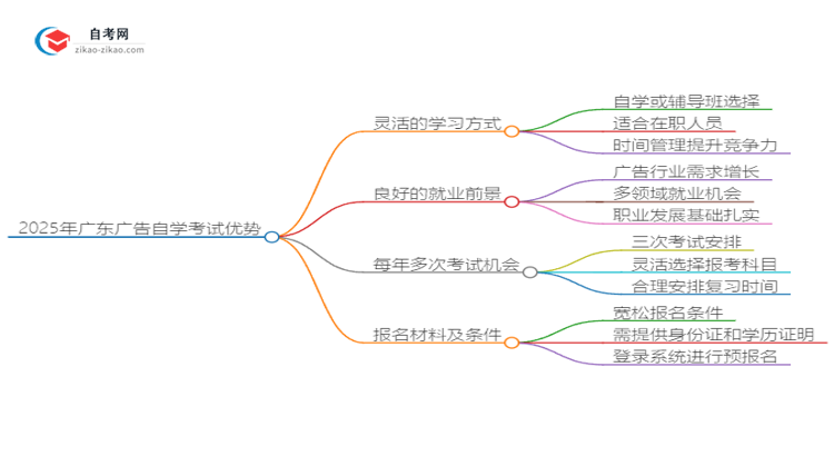 2025年广东广告读自学考试有哪些优势？思维导图