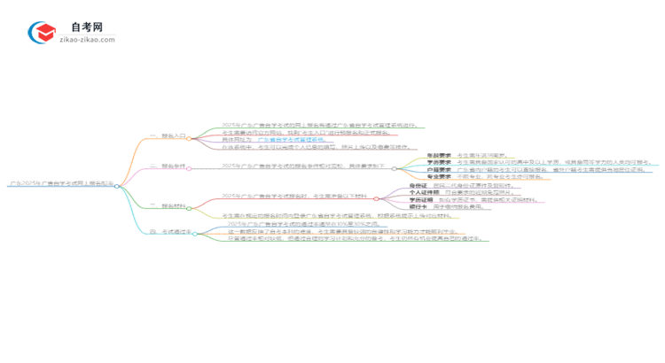 广东2025年广告自学考试网上报名指南思维导图