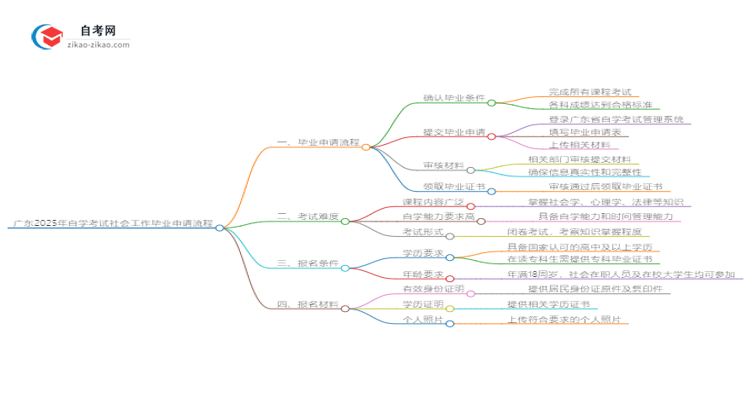 广东2025年自学考试社会工作毕业申请全部流程思维导图