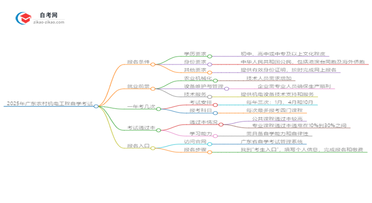 2025年广东自学考试农村机电工程专业报名条件思维导图