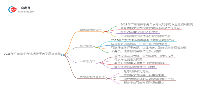2025年广东自学考试法律事务学历含金量思维导图