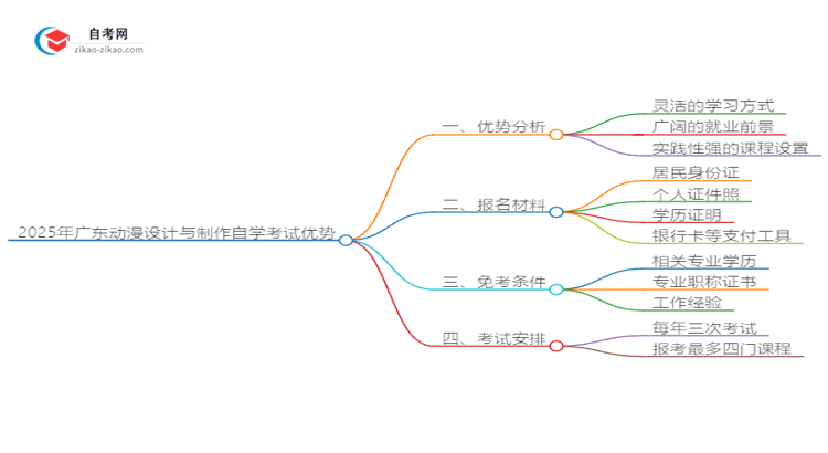 2025年广东动漫设计与制作读自学考试有哪些优势？思维导图