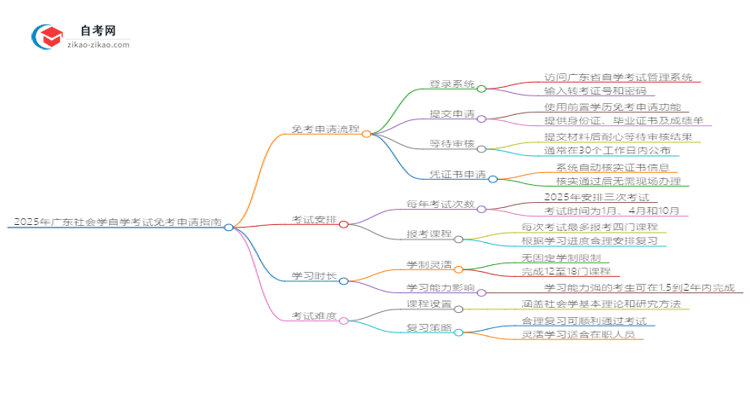 2025年广东社会学自学考试如何申请免考?思维导图
