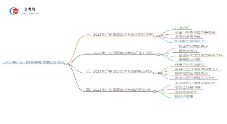 2025年广东日语自学考试学历有什么用?思维导图
