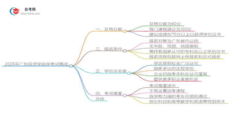 2025年广东投资学自学考试需要考多少分通过？思维导图