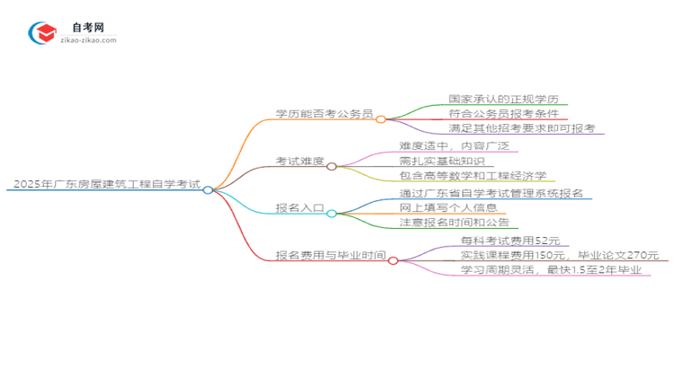 2025年广东房屋建筑工程自学考试学历能否考公务员?思维导图