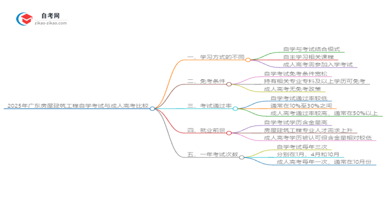 2025年广东房屋建筑工程自学考试与成人高考哪个好？思维导图