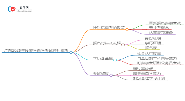 广东2025年投资学自学考试挂科后重考可以吗？思维导图