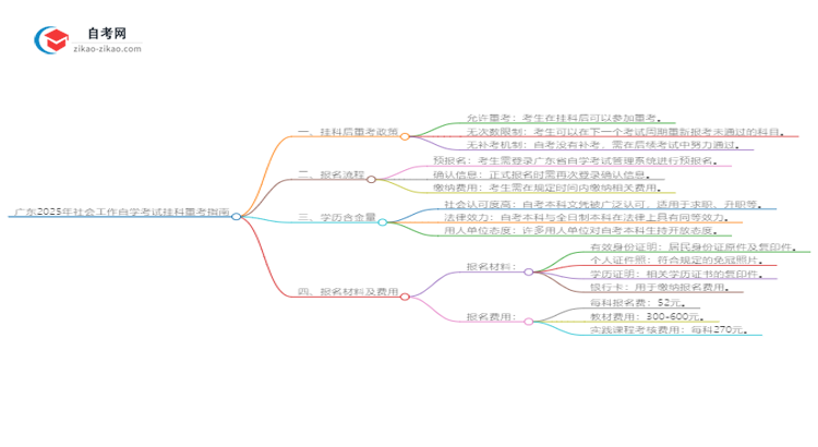 广东2025年社会工作自学考试挂科后重考可以吗？思维导图