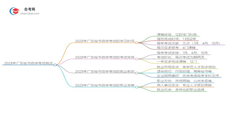 2025年广东秘书自学考试需要多久能读完？思维导图