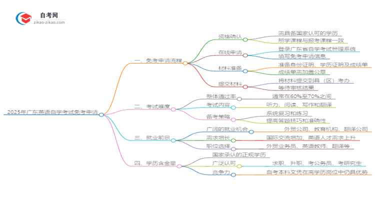 2025年广东英语自学考试如何申请免考？思维导图