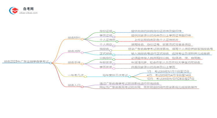 报名2025广东金融学自学考试需准备哪些材料？思维导图