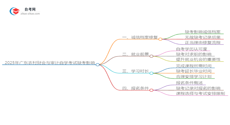 2025年广东农村财会与审计自学考试缺考会有什么影响？思维导图