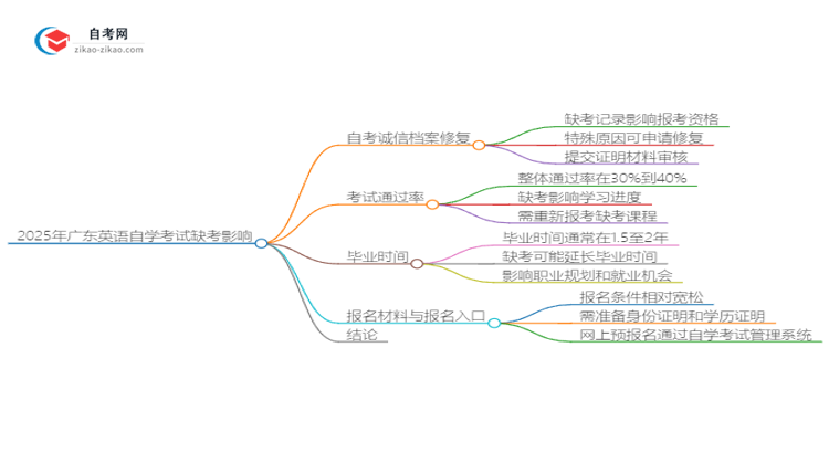 2025年广东英语自学考试缺考会有什么影响？思维导图