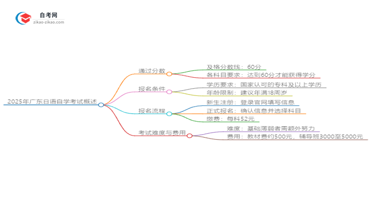 2025年广东日语自学考试需要考多少分通过？思维导图