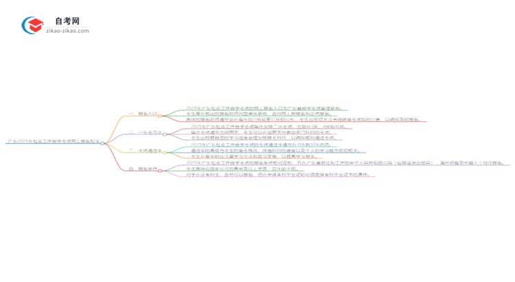 广东2025年社会工作自学考试网上报名指南思维导图