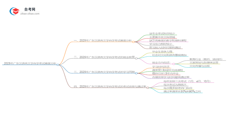 2025年广东汉语言文学自学考试难度分析思维导图