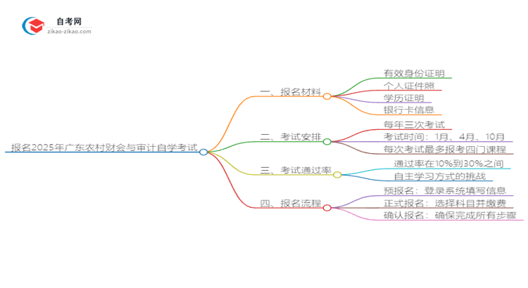 报名2025广东农村财会与审计自学考试需准备哪些材料？思维导图