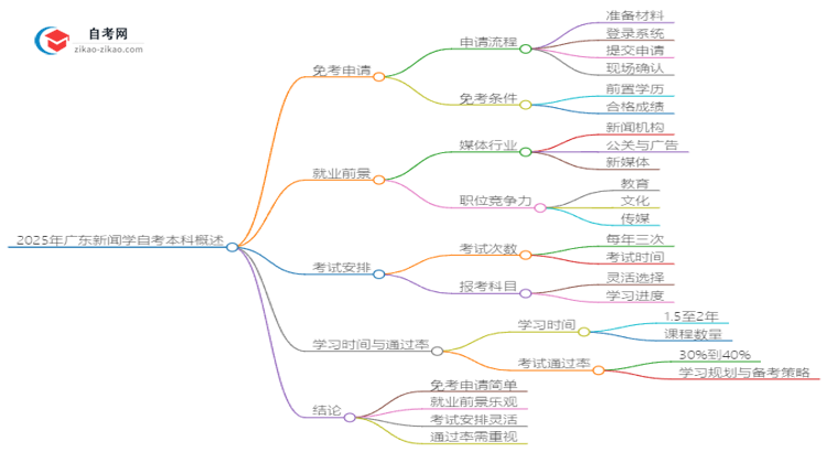 2025年广东新闻学自考本科如何申请免考？思维导图