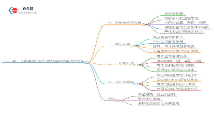 2025年广东自学考试农村财会与审计学历含金量思维导图