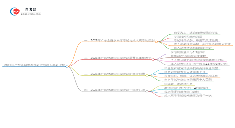 2025年广东金融学自学考试与成人高考哪个好？思维导图