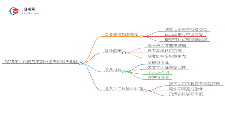 2025年广东商务英语自学考试缺考会有什么影响？思维导图