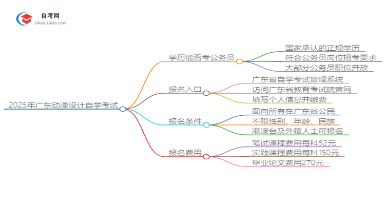 2025年广东动漫设计与制作自学考试学历能否考公务员？思维导图